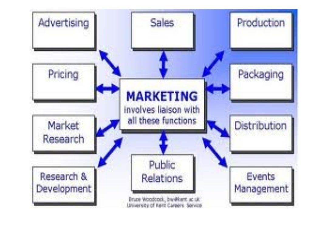 what are the 3 major marketing functions