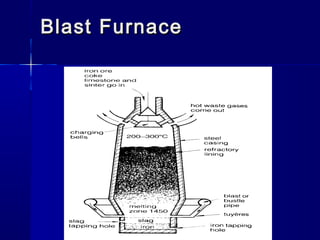 Blast FurnaceBlast Furnace
 