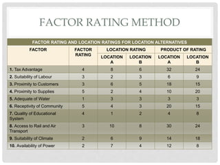 Factor Rating Framework Abhi rana)1. plant location and site selection | PPTX