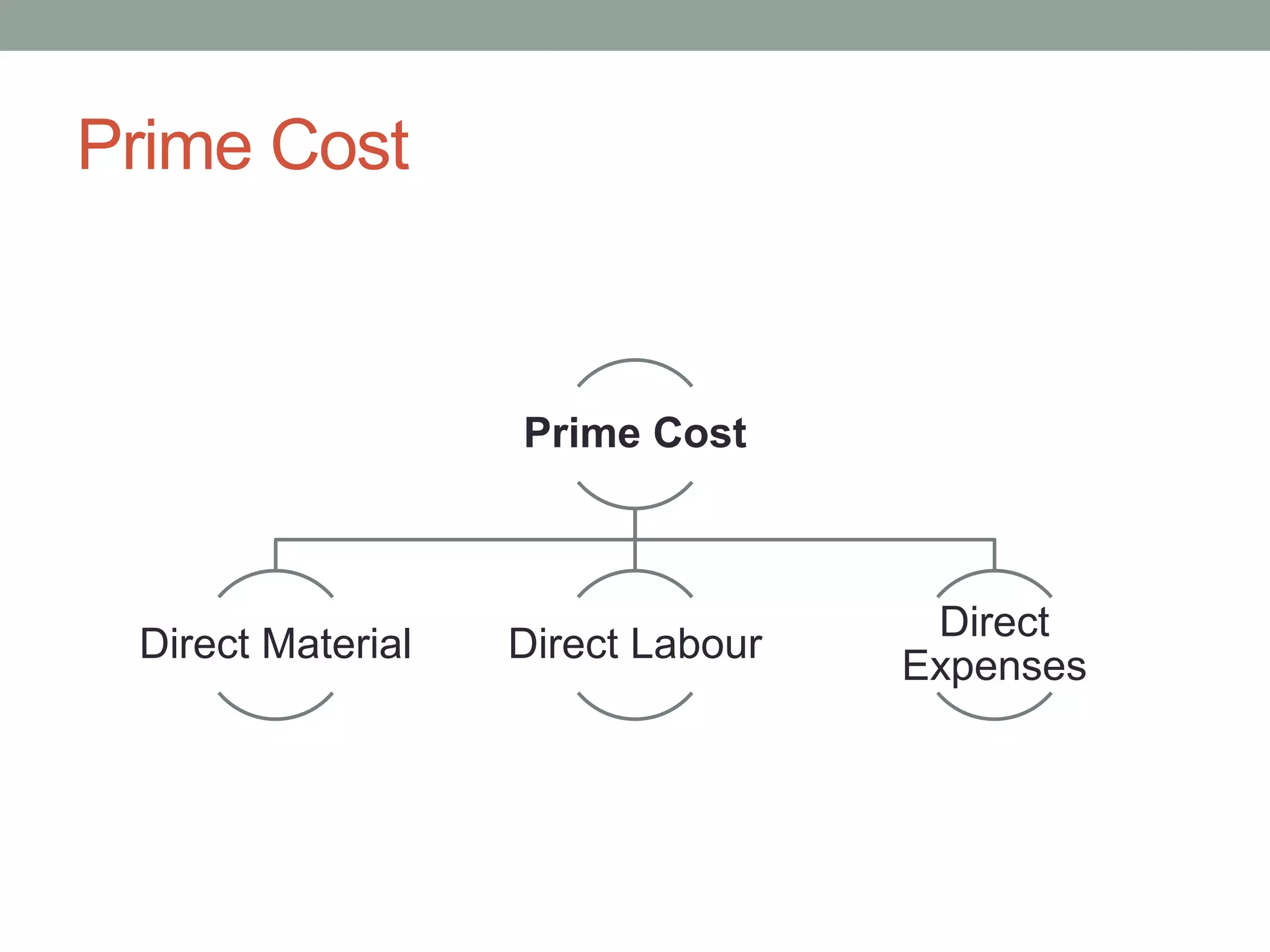 Prime Cost
Prime Cost
Direct Material Direct Labour
Direct
Expenses
 