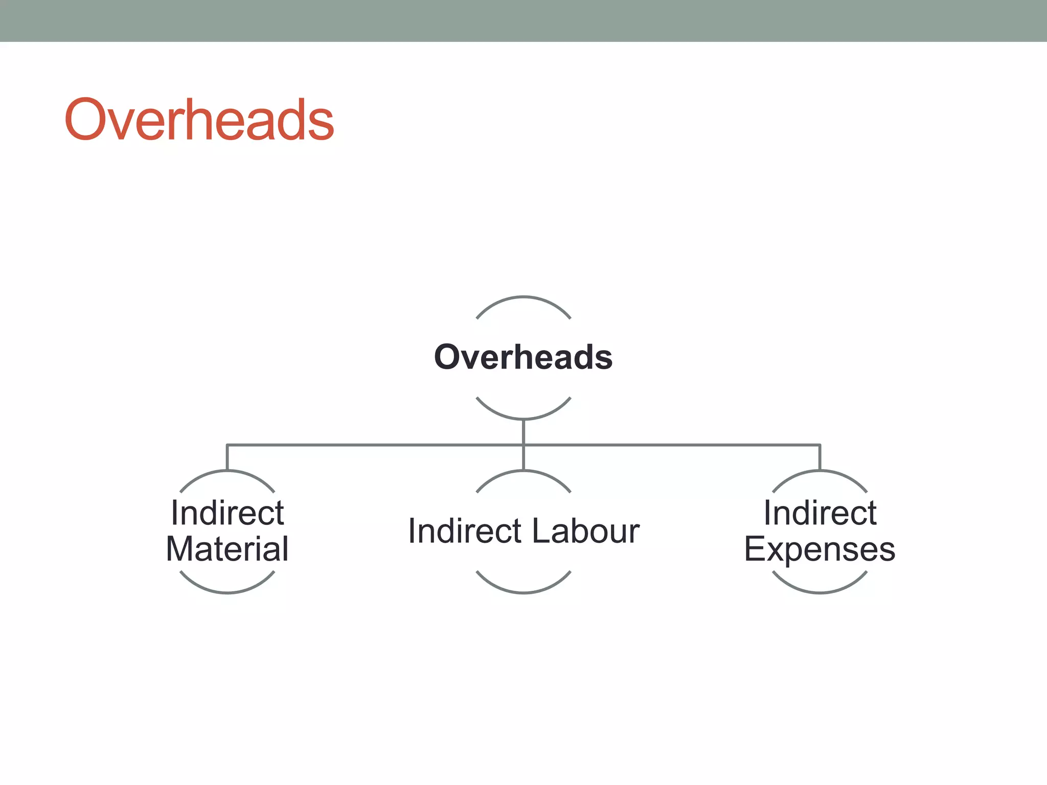 Overheads
Overheads
Indirect
Material
Indirect Labour
Indirect
Expenses
 