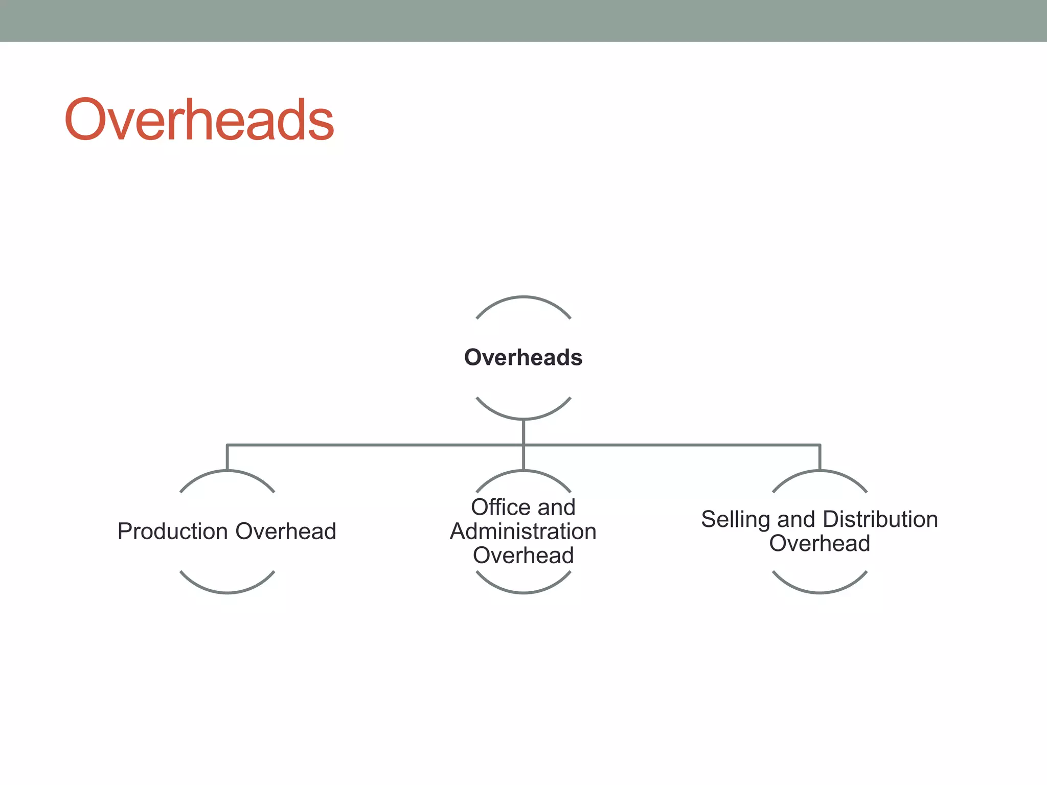 Overheads
Overheads
Production Overhead
Office and
Administration
Overhead
Selling and Distribution
Overhead
 