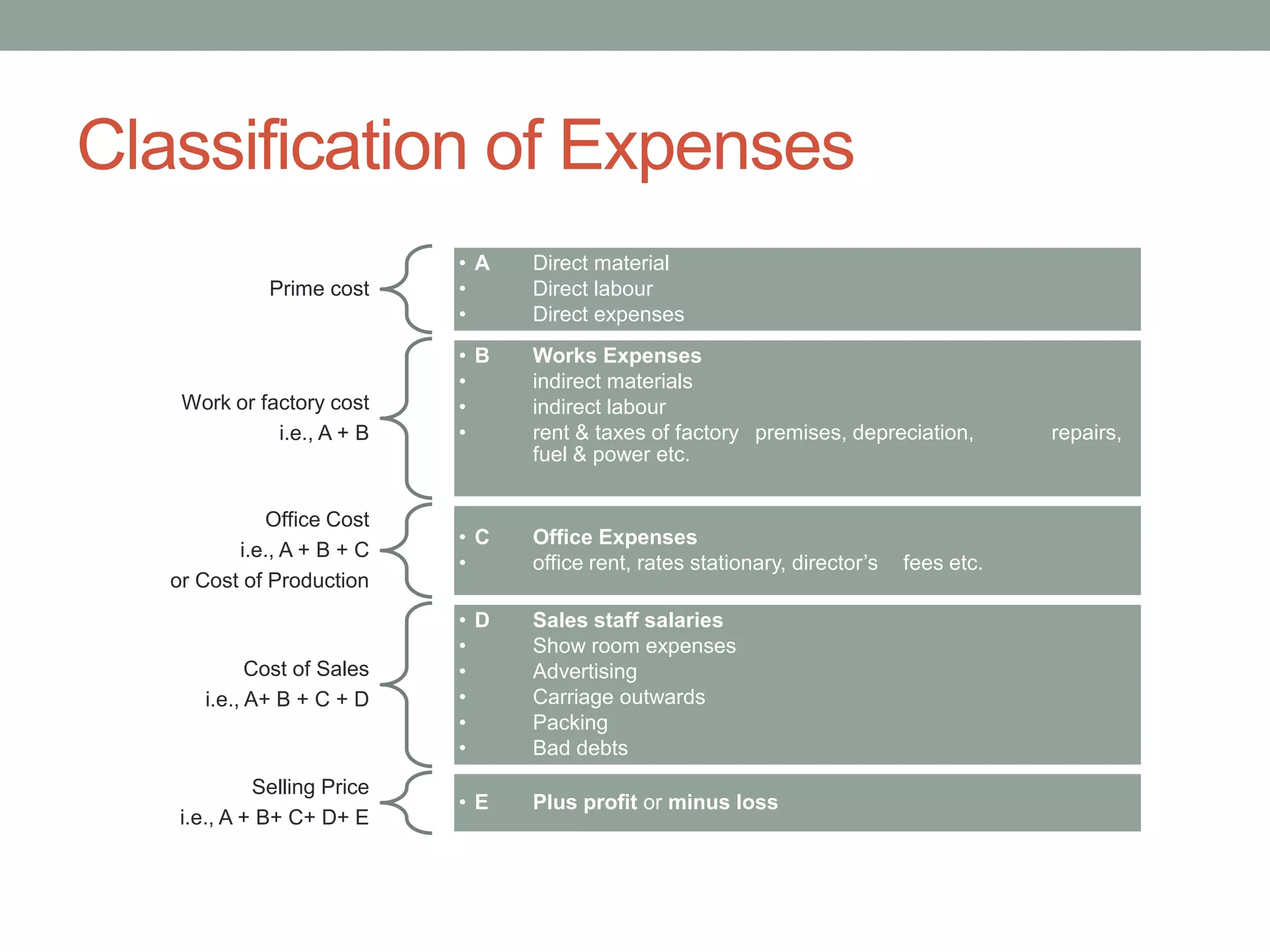 Classification of Expenses
Prime cost
• A Direct material
• Direct labour
• Direct expenses
Work or factory cost
i.e., A + B
• B Works Expenses
• indirect materials
• indirect labour
• rent & taxes of factory premises, depreciation, repairs,
fuel & power etc.
Office Cost
i.e., A + B + C
or Cost of Production
• C Office Expenses
• office rent, rates stationary, director’s fees etc.
Cost of Sales
i.e., A+ B + C + D
• D Sales staff salaries
• Show room expenses
• Advertising
• Carriage outwards
• Packing
• Bad debts
Selling Price
i.e., A + B+ C+ D+ E
• E Plus profit or minus loss
 