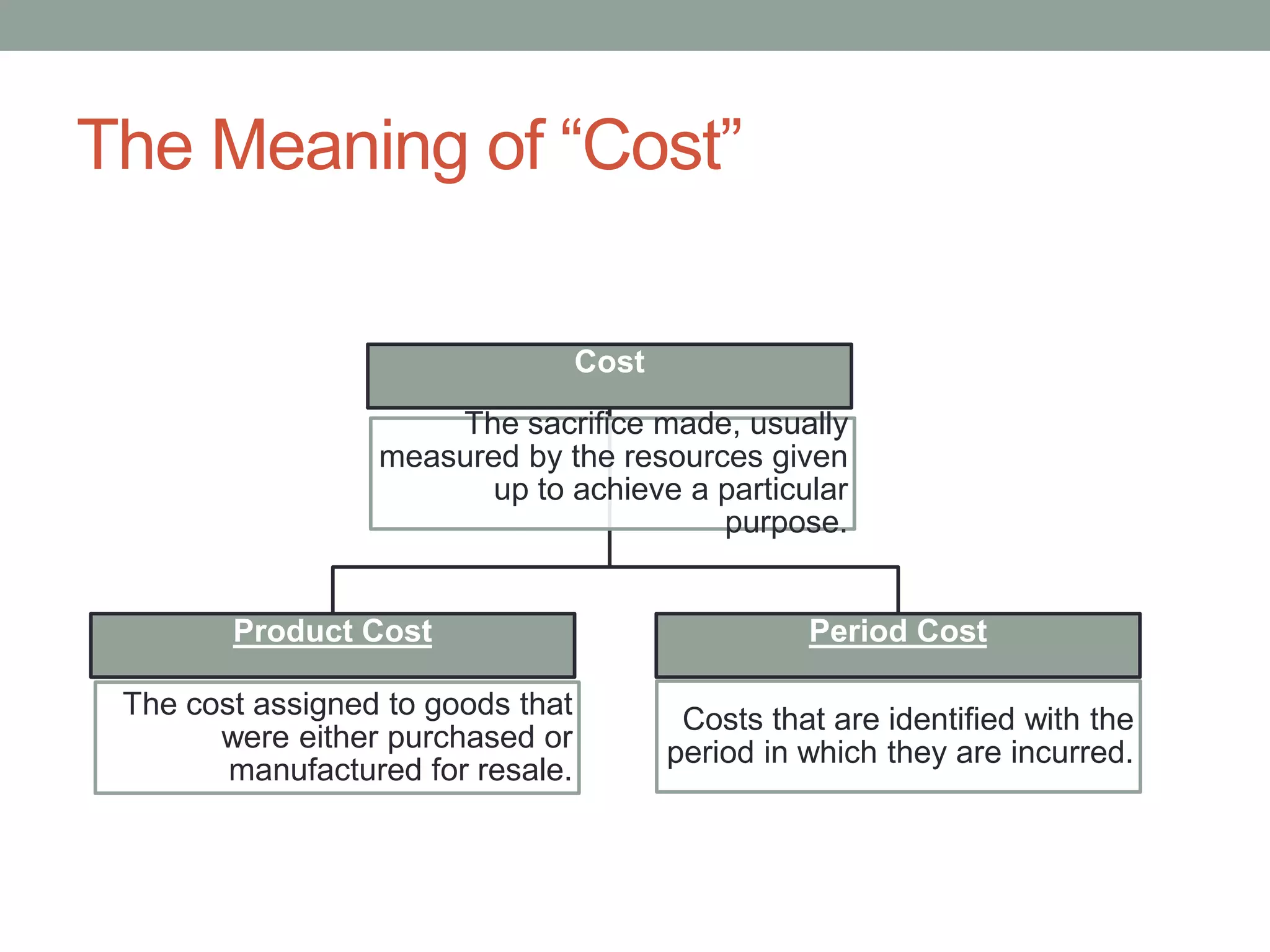 The Meaning of “Cost”
Cost
The sacrifice made, usually
measured by the resources given
up to achieve a particular
purpose.
Product Cost
The cost assigned to goods that
were either purchased or
manufactured for resale.
Period Cost
Costs that are identified with the
period in which they are incurred.
 