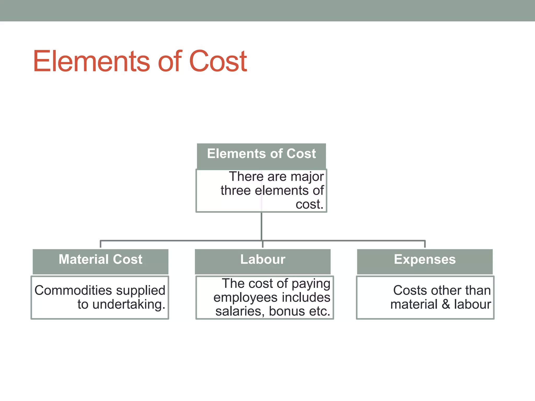 Elements of Cost
Elements of Cost
There are major
three elements of
cost.
Material Cost
Commodities supplied
to undertaking.
Labour
The cost of paying
employees includes
salaries, bonus etc.
Expenses
Costs other than
material & labour
 