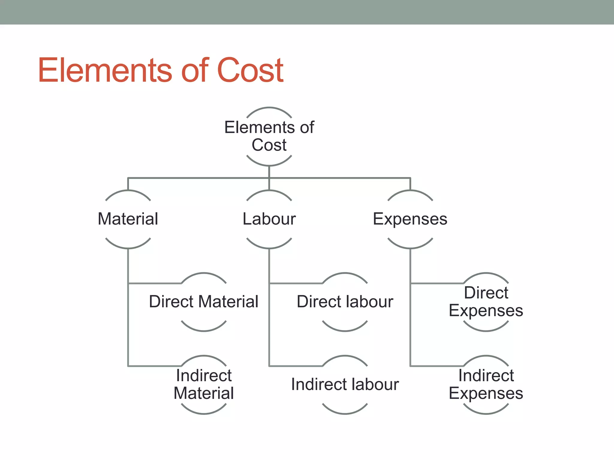 Elements of Cost
Elements of
Cost
Material
Direct Material
Indirect
Material
Labour
Direct labour
Indirect labour
Expenses
Direct
Expenses
Indirect
Expenses
 