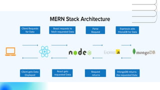 Client Requests
for Data
React requests to
fetch requested Data
Parse
Request
ExpressJs asks
MonoDB for Data
MongoDB returns
the requested Data
Request
returns
React gets
requested Data
Client gets Data
Displayed
 