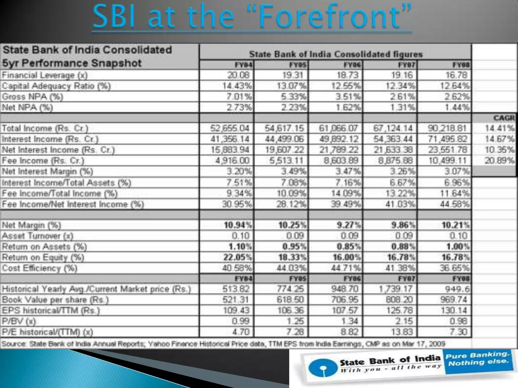 Also available on  SMS / GPRS / WAP  on non-java handsets  with GPRS connection  SBI came up with a conclusion 79%   customers do not transact through   M-banking  SBI again Renovated this conclusion  21% customers transacting through  M-banking , customers age ranging  b/w 18-24  i.e., youth