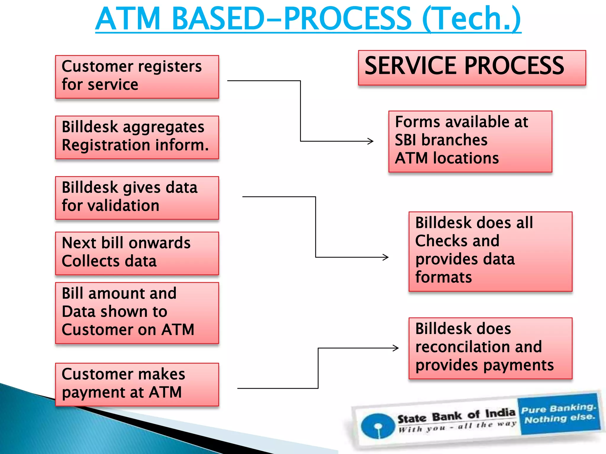 I-banking  Request for opening new account  closing a/c , issuing cheque book Inter Bank Transfers 