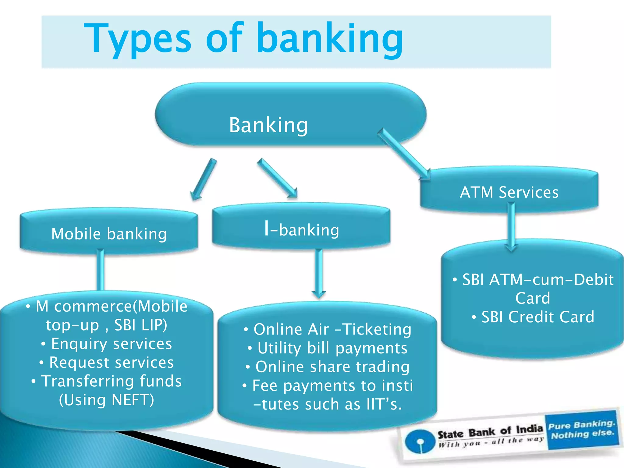    Types of banking       BankingATM ServicesI-bankingMobile bankingSBI ATM-cum-Debit Card