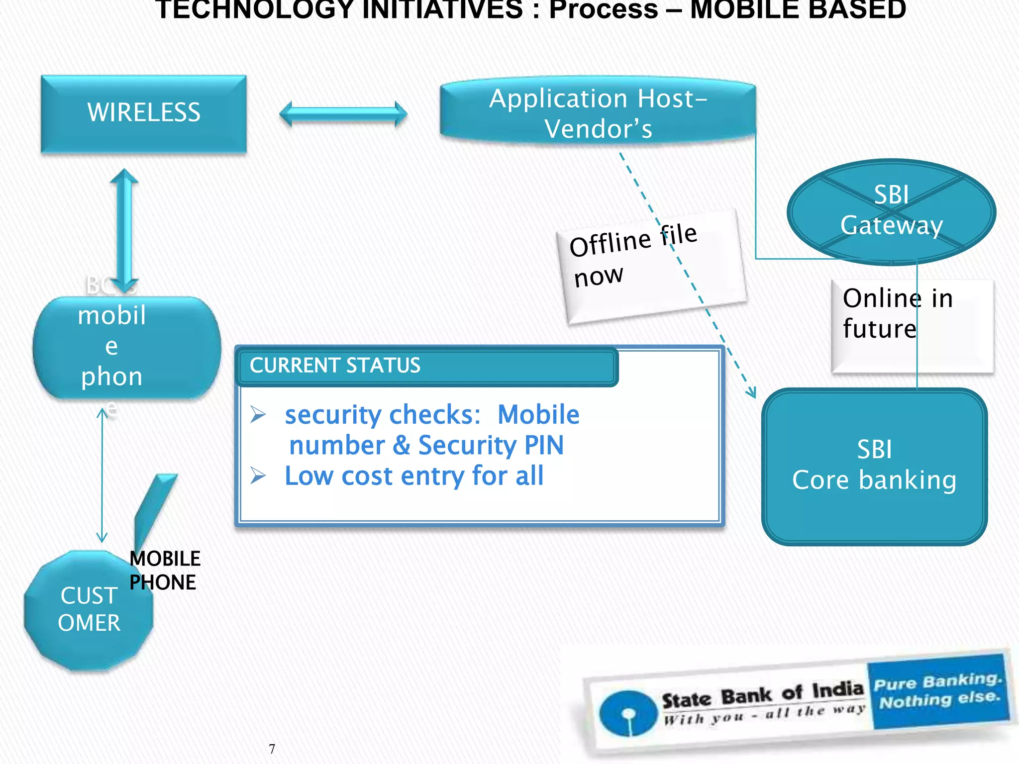  M commerce(Mobiletop-up , SBI LIP)Enquiry services 
