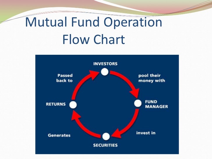 Mutual Fund Operation Flow Chart