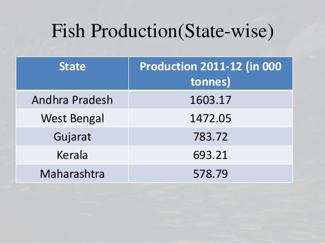 Present Status Export Potential And Challenges Of Fisheries Industry
