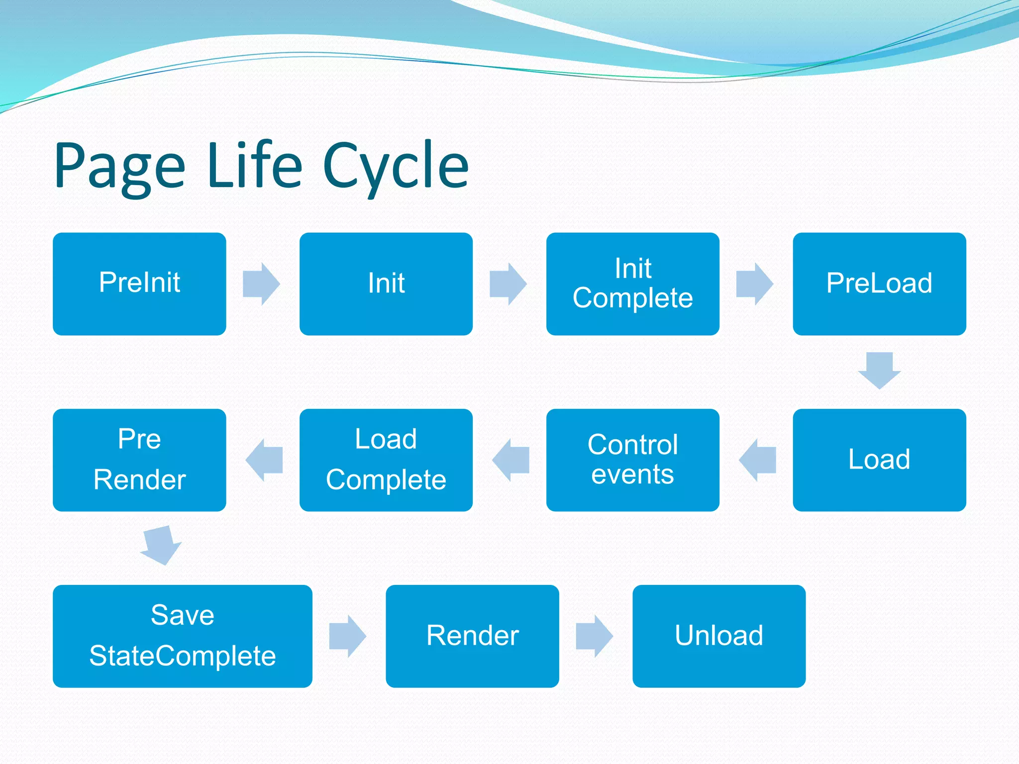 Page Life Cycle
PreInit Init
Init
Complete
PreLoad
Load
Control
events
Load
Complete
Pre
Render
Save
StateComplete
Render Unload
 