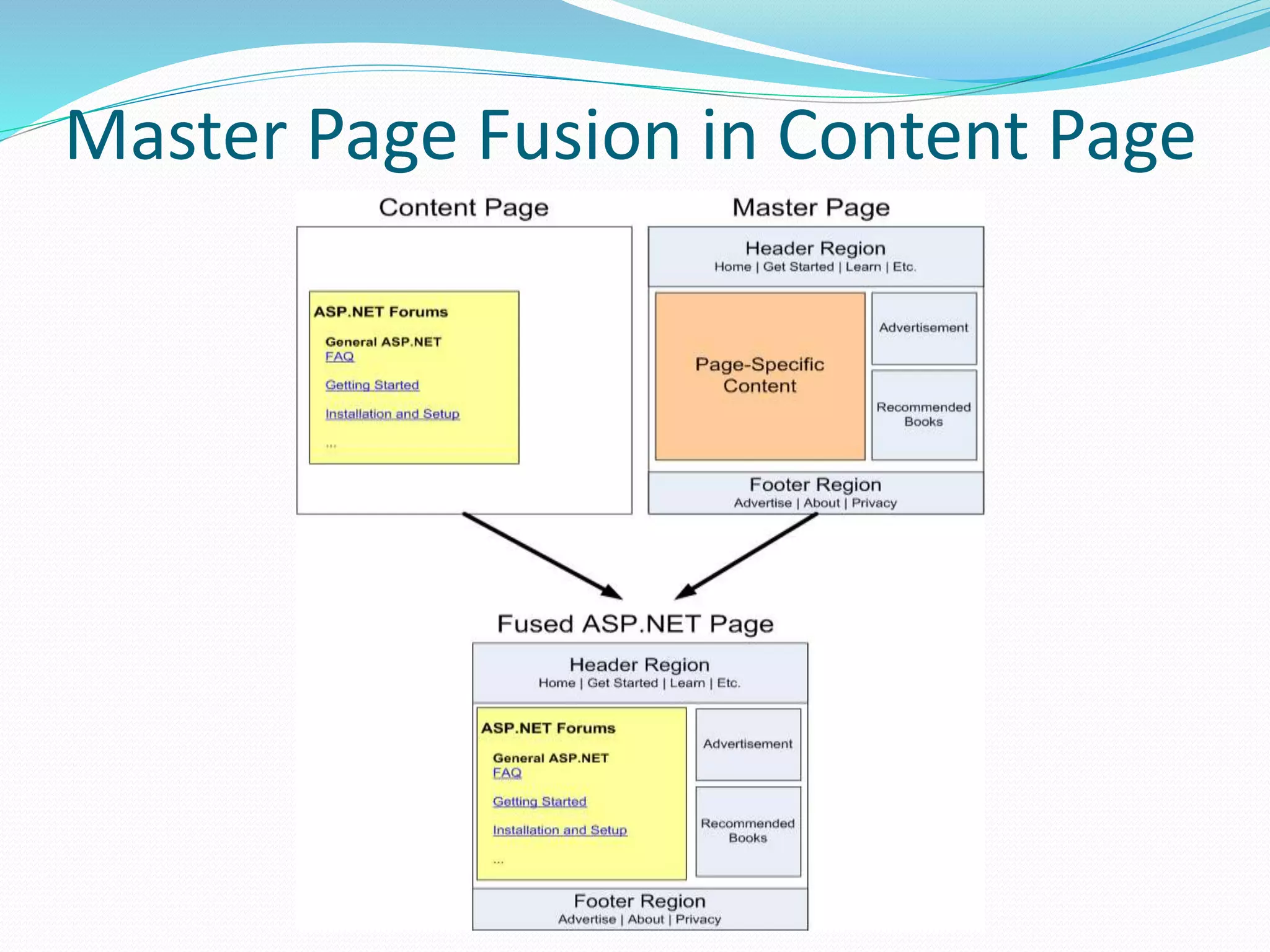 Master Page Fusion in Content Page
 