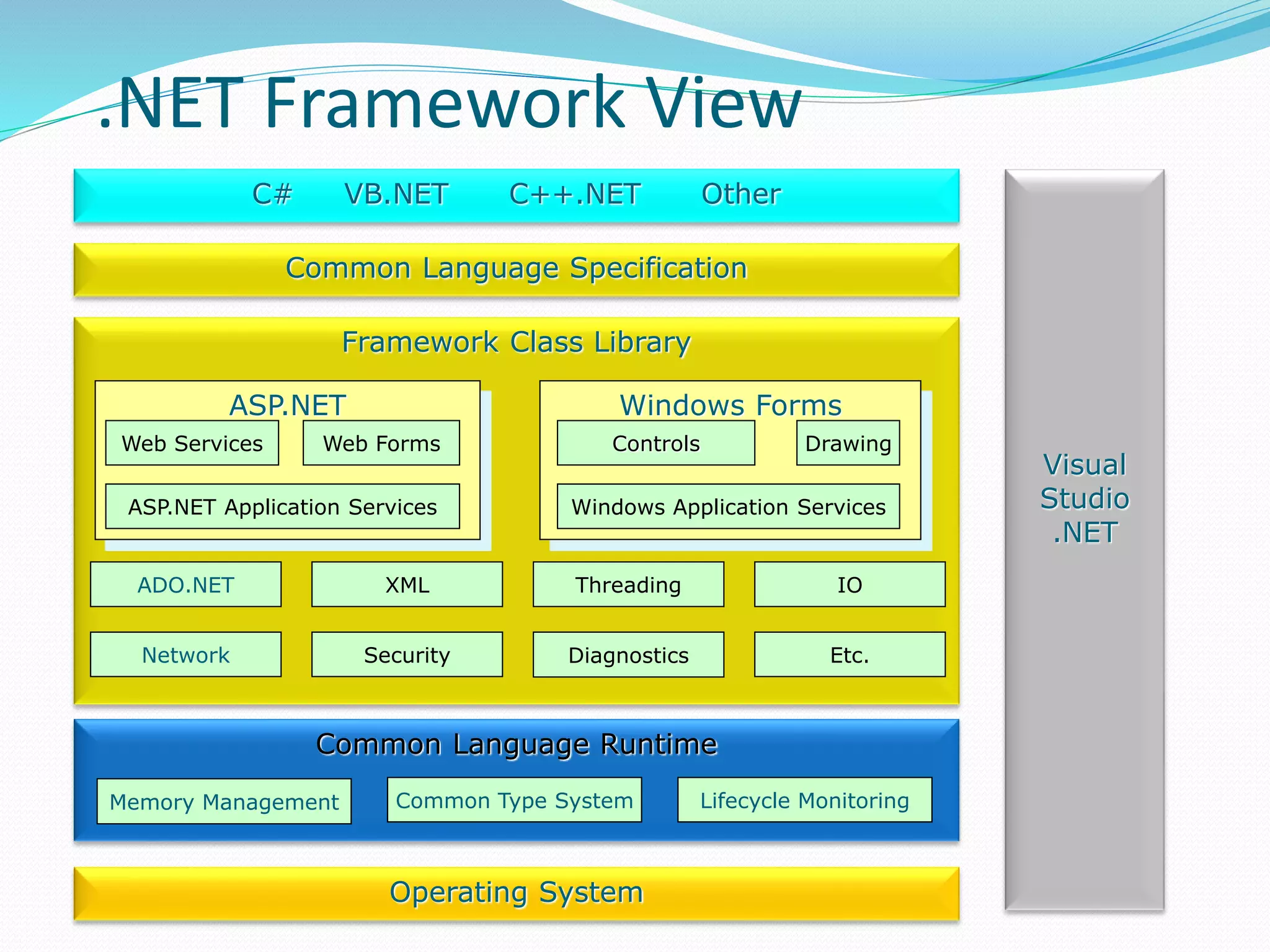 .NET Framework View
Framework Class Library
ADO.NET
Network
XML
Security
Threading
Diagnostics
IO
Etc.
Common Language Runtime
Memory Management Common Type System Lifecycle Monitoring
C# VB.NET C++.NET Other
Operating System
Visual
Studio
.NET
Common Language Specification
Windows FormsASP.NET
Web Services
ASP.NET Application Services
Web Forms Controls Drawing
Windows Application Services
 