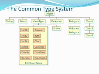 The Common Type System
Primitive Types
Int16
Int32
Int64
Single
Double
Decimal
Boolean
Byte
Char
Currency
DateTime
TimeSpan
Object
ArrayString
Enum
ValueType Exception Delegate
Multicast
Delegate
Class1
Class2
Class3
 