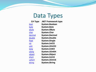 Data Types
C# Type .NET Framework type
bool System.Boolean
byte System.Byte
sbyte System.SByte
char System.Char
decimal System.Decimal
double System.Double
float System.Single
int System.Int32
uint System.UInt32
long System.Int64
ulong System.UInt64
object System.Object
short System.Int16
ushort System.UInt16
string System.String
 