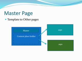 Master Page
 Template to Other pages
Content place holder
Master aspx
aspx
 