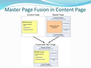 Master Page Fusion in Content Page
 