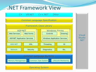.NET Framework View
Framework Class Library
ADO.NET
Network
XML
Security
Threading
Diagnostics
IO
Etc.
Common Language Runtime
Memory Management Common Type System Lifecycle Monitoring
C# VB.NET C++.NET Other
Operating System
Visual
Studio
.NET
Common Language Specification
Windows FormsASP.NET
Web Services
ASP.NET Application Services
Web Forms Controls Drawing
Windows Application Services
 