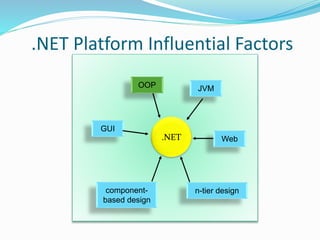 .NET Platform Influential Factors
.NET
OOP JVM
GUI
Web
component-
based design
n-tier design
 