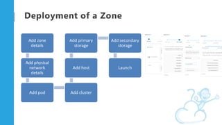 Deployment of a Zone
Add zone
details
Add physical
network
details
Add pod Add cluster
Add host
Add primary
storage
Add se...