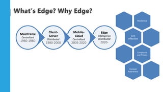 Edge
Intelligence
Distributed
2020-
Mobile-
Cloud
Centralized
2005-2020
Client-
Server
Distributed
1980-2000
Mainframe
Cen...