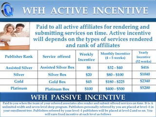 WFH ACTIVE INCENTIVE

Weekly
Incentive

Monthly Incentive
(4 – 5 weeks)

Yearly
Incentive
(52 weeks)

Publisher Rank

Service offered

Assisted Silver

Assisted Silver Box

$8

$32 - $40

$416

Silver

Silver Box

$20

$80 - $100

$1040

Gold

Gold Box

$45

$180 - $225

$2340

Platinum

Platinum Box

$100

$400 - $500

$5200

WFH PASSIVE INCENTIVE

 