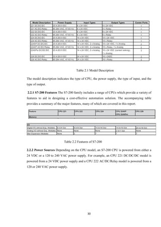 30
Table 2.1 Model Description
The model description indicates the type of CPU, the power supply, the type of input, and the
type of output.
2.2.1 S7-200 Features The S7-200 family includes a range of CPUs which provide a variety of
features to aid in designing a cost-effective automation solution. The accompanying table
provides a summary of the major features, many of which are covered in this report.
Table 2.2 Features of S7-200
2.2.2 Power Sources Depending on the CPU model, an S7-200 CPU is powered from either a
24 VDC or a 120 to 240 VAC power supply. For example, an CPU 221 DC/DC/DC model is
powered from a 24 VDC power supply and a CPU 222 AC/DC/Relay model is powered from a
120 or 240 VAC power supply.
 