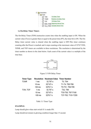51
1,) On-Delay Timer Timers
The On-Delay Timer (TON) instruction counts time when the enabling input is ON. When the
current value (Txxx) is greater than or equal to the preset time (PT), the timer bit is ON. The On-
Delay timer current value is cleared when the enabling input is OFF.This timer continues
counting after the Preset is reached, and it stops counting at the maximum value of 32767.TON,
TONR, and TOF timers are available in three resolutions. The resolution is determined by the
timer number as shown in the chart below. Each count of the current value is a multiple of the
time base.
Figure 3.5 ON Delay Timer
Table 3.1 Timer Type
EXAMPLE:
Lamp should glow when start switch S1 is made ON.
Lamp should not remain in glowing condition longer than 15 second.
 