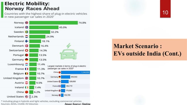Electric vehicles in India- scope and challenges | PPTX | Automotive ...