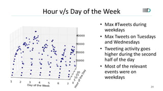 Hour v/s Day of the Week
24
• Max #Tweets during
weekdays
• Max Tweets on Tuesdays
and Wednesdays
• Tweeting activity goes...