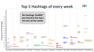 Top 5 Hashtags of every week
29
No Hashtags ‘AntiBJP’
was found in the top 5
list over all the weeks
 