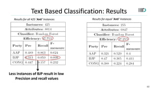 Text Based Classification: Results
40
Less instances of BJP result in low
Precision and recall values
Results for all 425 ...