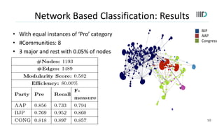 • With equal instances of ‘Pro’ category
• #Communities: 8
• 3 major and rest with 0.05% of nodes
50
Network Based Classif...
