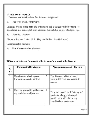 Page 10
TYPES OF DISEASES
Diseases are broadly classified into two categories:
A. CONGENITAL DISEASES
Diseases present since birth and are caused due to defective development of
inheritance e.g. congenital heart diseases, hemophilia, colour blindness etc.
B. Acquired diseases
Diseases developed after birth. They are further classified as- a)
Communicable diseases
b) Non-Communicable diseases
Differences between Communicable & Non-Communicable Diseases
S.
No.
Communicable diseases Non-communicable diseases
1. The diseases which spread
from one person to another.
1. The diseases which are not
transmitted from one person to
another.
2. They are caused by pathogens,
e.g. malaria, smallpox etc.
2.
They are caused by deficiency of
nutrients, allergy, abnormal
proliferation of cells etc. e.g.
kwashiorkor, cancer etc.
 