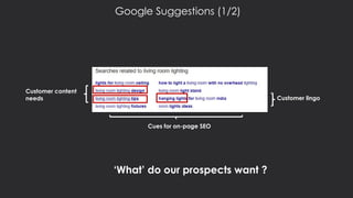 Google Suggestions (1/2)
Cues for on-page SEO
Customer content
needs Customer lingo
‘What’ do our prospects want ?
 