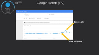 WHO ?
WHEN ?
01
AUDIENCE
MARKET
PRODUCT
TIMING
Google Trends (1/2)
Seasonality
Ride the wave
 