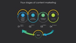 Four stages of content marketing
WHO ?
WHEN ?
01
WHAT ?
02
WHERE ?
03
SO WHAT ?
04
CONTENT
DEVELOPMENT
DISTRIBUTION
CHANNELS
ITERATE
AUDIENCE
MARKET
PRODUCT
TIMING
ANALYTICS
 
