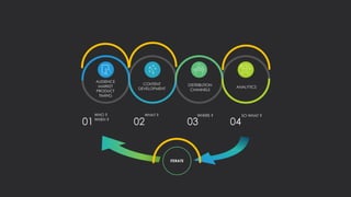 WHO ?
WHEN ?
01
WHAT ?
02
WHERE ?
03
SO WHAT ?
04
CONTENT
DEVELOPMENT
DISTRIBUTION
CHANNELS
ITERATE
AUDIENCE
MARKET
PRODUCT
TIMING
ANALYTICS
 