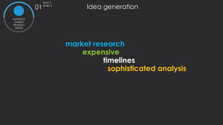 01
AUDIENCE
MARKET
PRODUCT
TIMING
WHO ?
WHEN ?
market research
expensive
sophisticated analysis
timelines
Idea generation
 