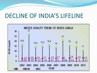 DECLINE OF INDIA’S LIFELINE
 