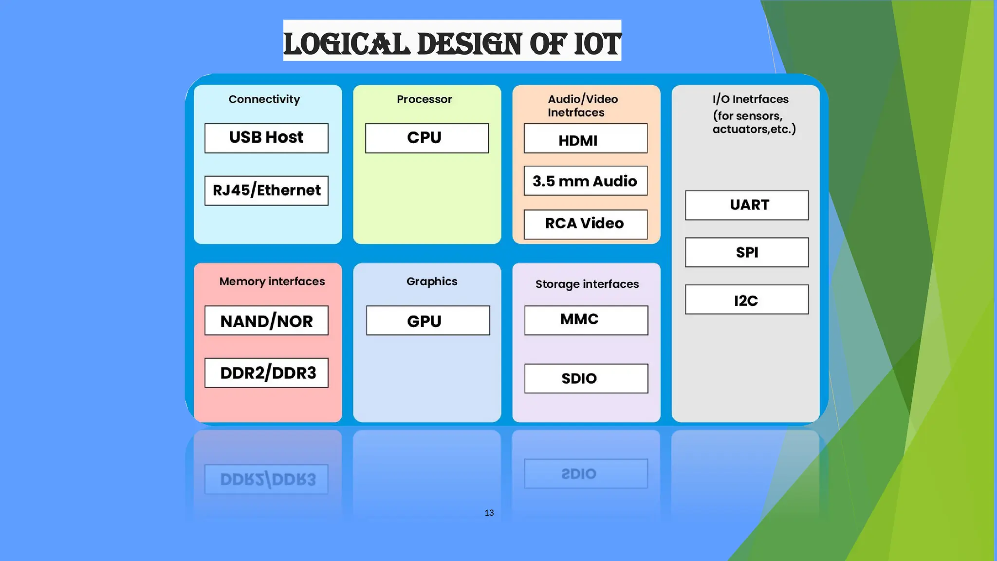 Logical Design of IoT
13
 