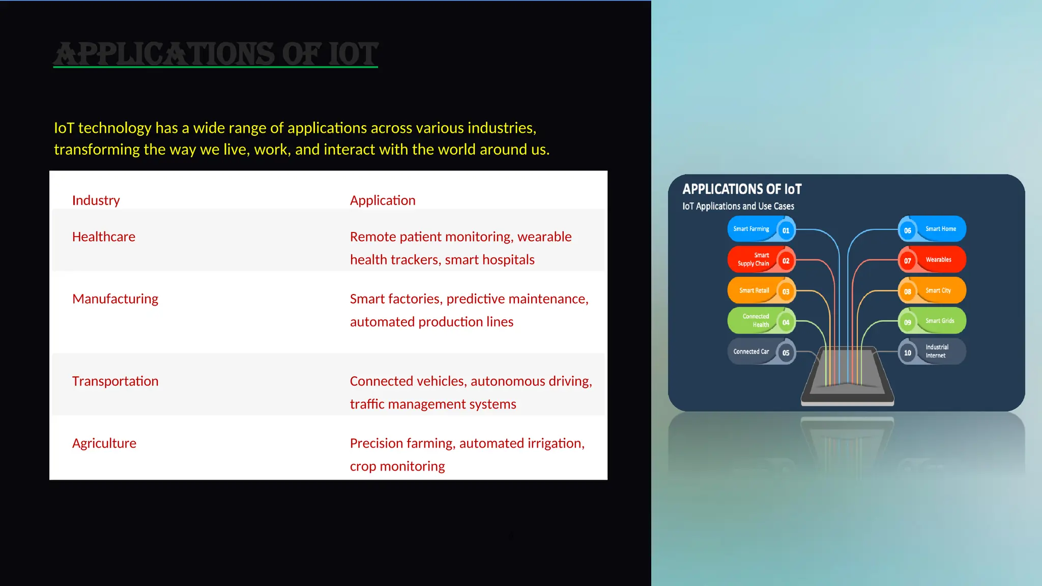 Applications of IoT
IoT technology has a wide range of applications across various industries,
transforming the way we live, work, and interact with the world around us.
Industry Application
Healthcare Remote patient monitoring, wearable
health trackers, smart hospitals
Manufacturing Smart factories, predictive maintenance,
automated production lines
Transportation Connected vehicles, autonomous driving,
traffic management systems
Agriculture Precision farming, automated irrigation,
crop monitoring
6
 