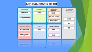 Logical Design of IoT
13
 