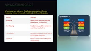 Applications of IoT
IoT technology has a wide range of applications across various industries,
transforming the way we live, work, and interact with the world around us.
Industry Application
Healthcare Remote patient monitoring, wearable
health trackers, smart hospitals
Manufacturing Smart factories, predictive maintenance,
automated production lines
Transportation Connected vehicles, autonomous driving,
traffic management systems
Agriculture Precision farming, automated irrigation,
crop monitoring
6
 