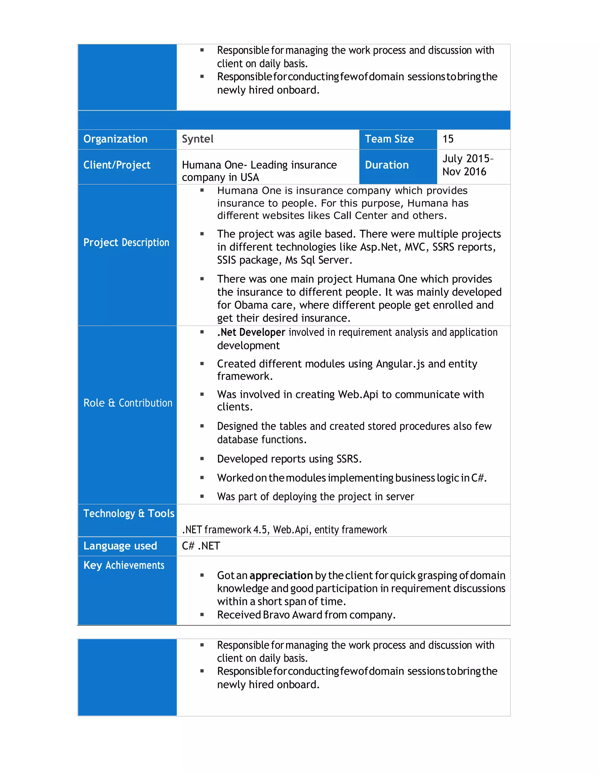  Responsibleformanaging the work process and discussion with
client on daily basis.
 Responsibleforconductingfewofdomain sessionstobringthe
newly hired onboard.
Organization Syntel Team Size 15
Client/Project Humana One- Leading insurance
company in USA
Duration
July 2015–
Nov 2016
Project Description
 Humana One is insurance company which provides
insurance to people. For this purpose, Humana has
different websites likes Call Center and others.
 The project was agile based. There were multiple projects
in different technologies like Asp.Net, MVC, SSRS reports,
SSIS package, Ms Sql Server.
 There was one main project Humana One which provides
the insurance to different people. It was mainly developed
for Obama care, where different people get enrolled and
get their desired insurance.
Role & Contribution
 .Net Developer involved in requirement analysis and application
development
 Created different modules using Angular.js and entity
framework.
 Was involved in creating Web.Api to communicate with
clients.
 Designed the tables and created stored procedures also few
database functions.
 Developed reports using SSRS.
 Workedonthemodulesimplementing businesslogicinC#.
 Was part of deploying the project in server
Technology & Tools
.NET framework 4.5, Web.Api, entity framework
Language used C# .NET
Key Achievements
 Gotan appreciation by theclient forquickgrasping ofdomain
knowledge and good participation in requirement discussions
within a short span of time.
 Received Bravo Award from company.
 Responsibleformanaging the work process and discussion with
client on daily basis.
 Responsibleforconductingfewofdomain sessionstobringthe
newly hired onboard.
 