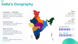 Location types
52 Metropolitan Cities, 7935 Towns &
Cities, 679 thousand villages
Mobile
More than 1 billion mobile subscribers
are now active
Population 1.38 billion
As per records the current population is
1.38 billion in the year 2021 of which
34.9% live in urban areas while 65.1% in
rural locations.
Female 48.1 %
Male 51.9 %
Bank Accounts
21 million above 15 years are
unbanked, recently 336 million were
introduced into formal banking system
between 2015-2019
Urban
483 million.
233 million Males
219 million Females
Rural
900 million.
463 million Males
434 million Females
Geography
I
 