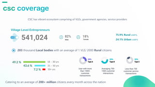csc coverage
I
82%
Male
18%
Female
CSC has vibrant ecosystem comprising of VLEs, government agencies, service providers
541,024
75.9% Rural users,
24.1% Urban users
Village Level Entrepreneurs
283 thousand Local bodies with an average of 1 VLE/ 2000 Rural citizens
18 - 30 yrs
31 50 yrs
50+ yrs
49.2 %
43.6 %
7.2 % User with more
than 1500+
customer
transactions
Averaging 700-
1500 customer
interactions
Less than 700
customer service
transactions
29%
Type A
39%
Type B
32%
Type C
Catering to an average of 200+ million citizens every month across the nation
 